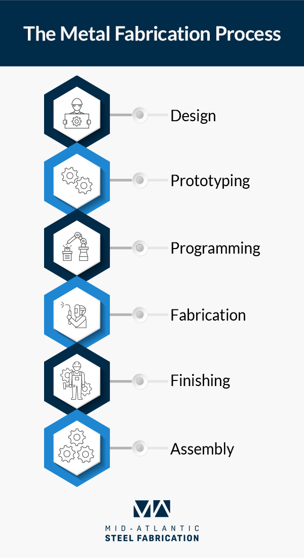 metal fabrication process visual